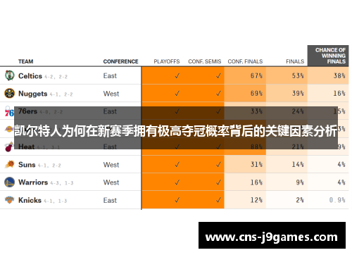 凯尔特人为何在新赛季拥有极高夺冠概率背后的关键因素分析